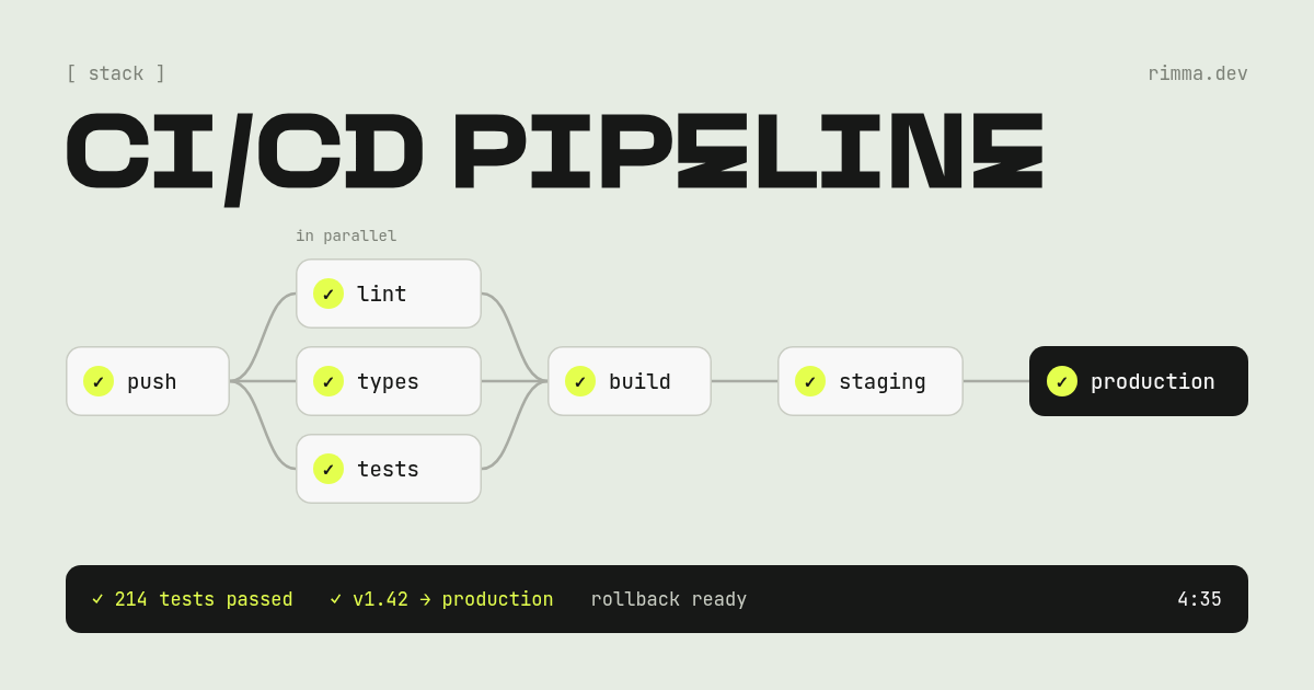 CI/CD pipeline: a graph of jobs — push, lint, types and tests in parallel, build, staging and production in black — with a log strip: 214 tests passed, v1.42 to production, 4:35