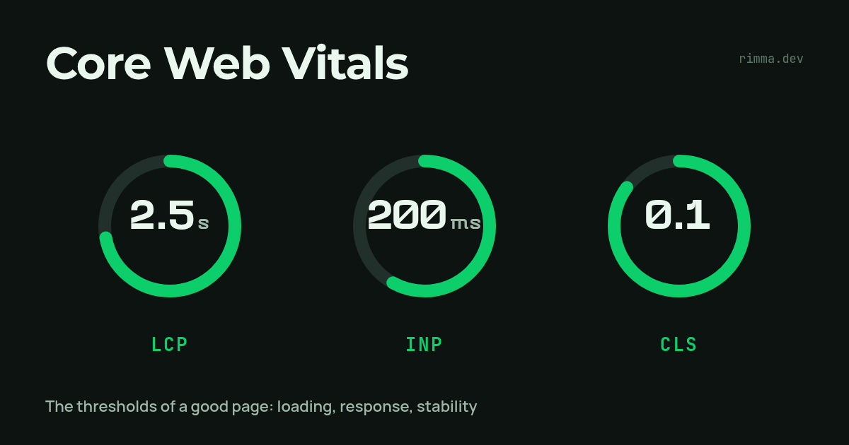 Core Web Vitals: a scoreboard with three green gauges — LCP 2.5 s, INP 200 ms, CLS 0.1