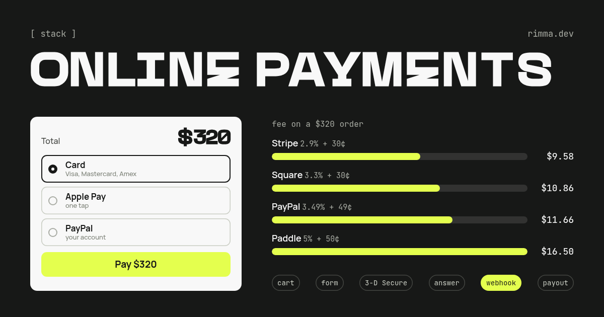 Online payments: a checkout card with a $320 total, three payment methods and a lime Pay button, next to fee bars for Stripe, Square, PayPal and Paddle and six payment steps