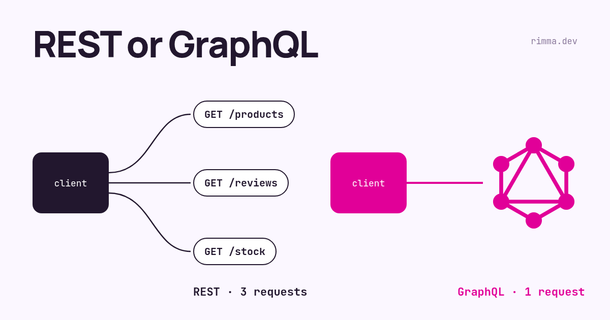 REST or GraphQL: a diagram of three REST requests to three addresses against one GraphQL request